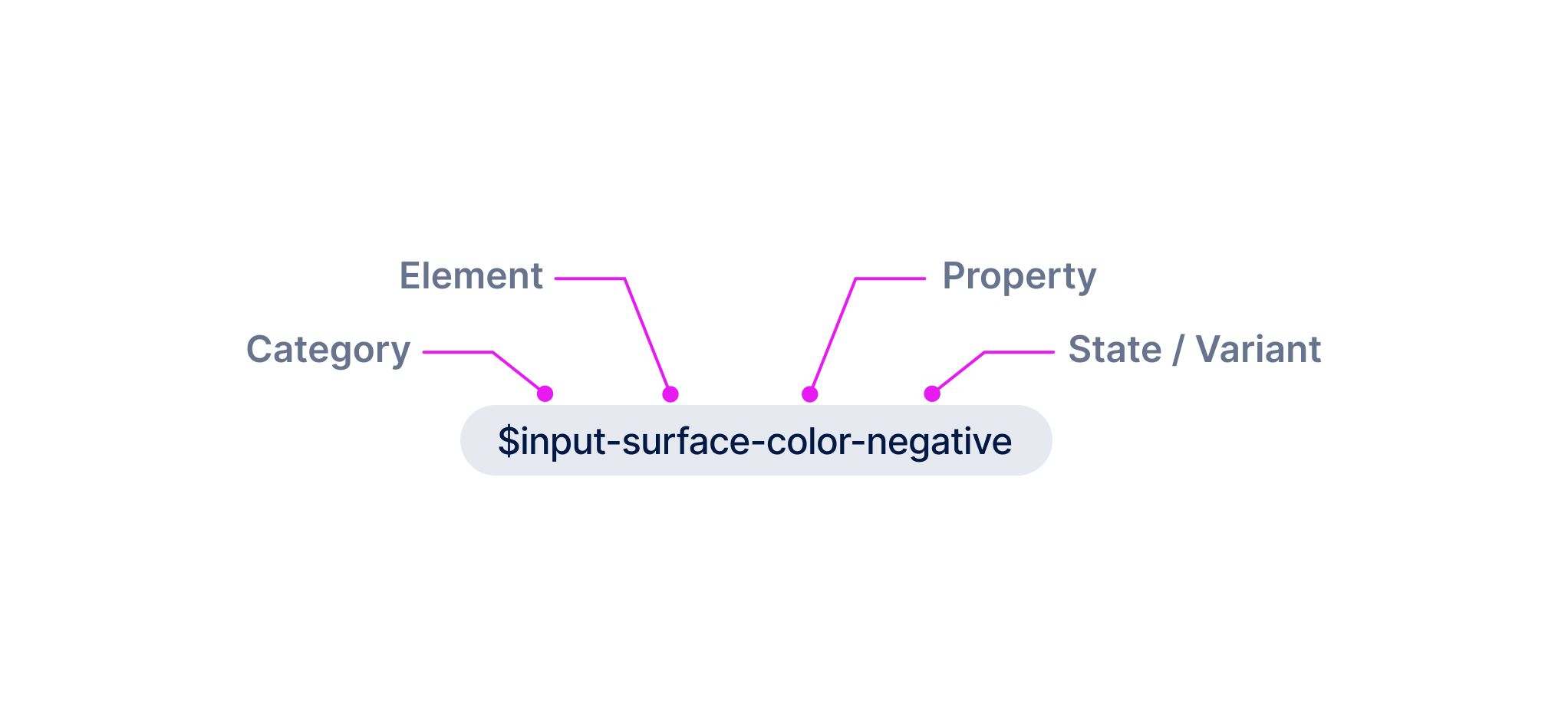 A chip containing a design token for $input-surface-color-negative with annotations labelling each each layer of the token