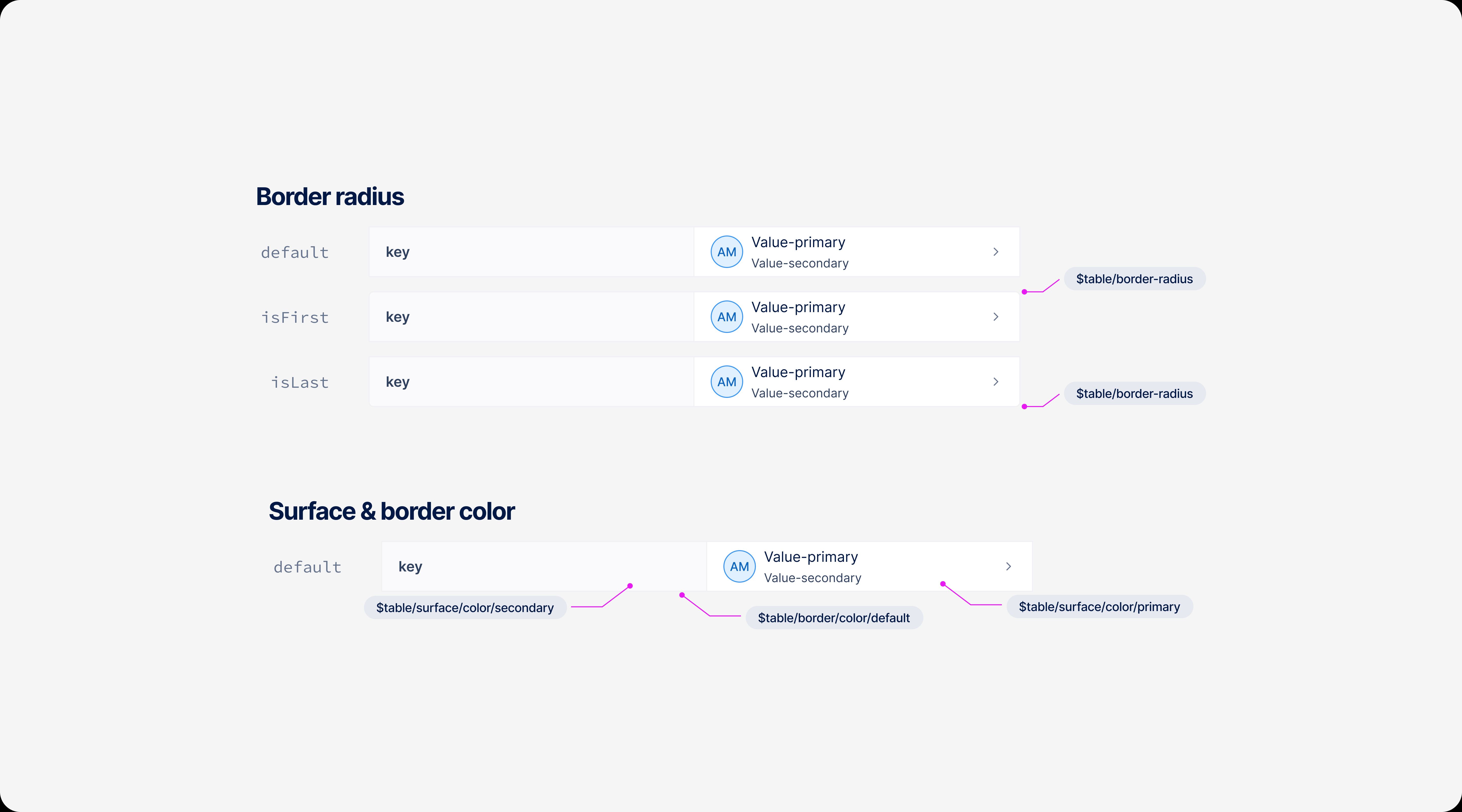 a Figma screenshot showing table-row base components with annotations highlighting the design tokens used for border styles and surface colours
