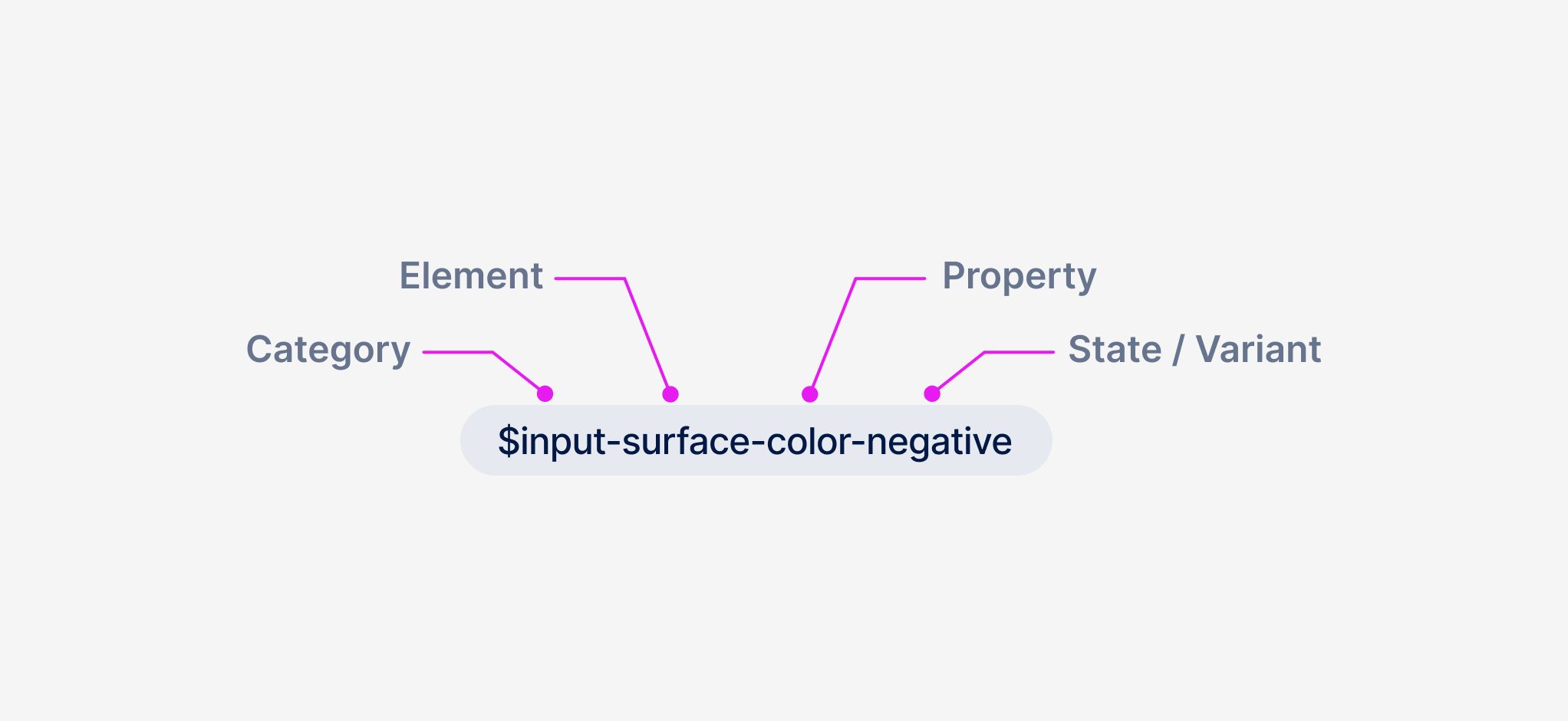 A design-token-chip for $input-surface-color-negative with annotations defining each level of the token name, from category to state