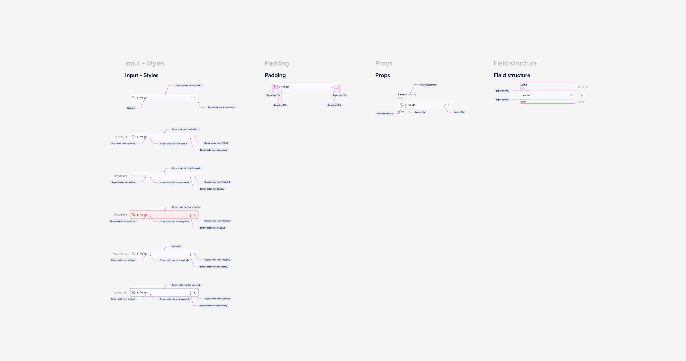 A zoomed out view of a Figma file breaking down an input component, with annotations and tokens to help developer handoff