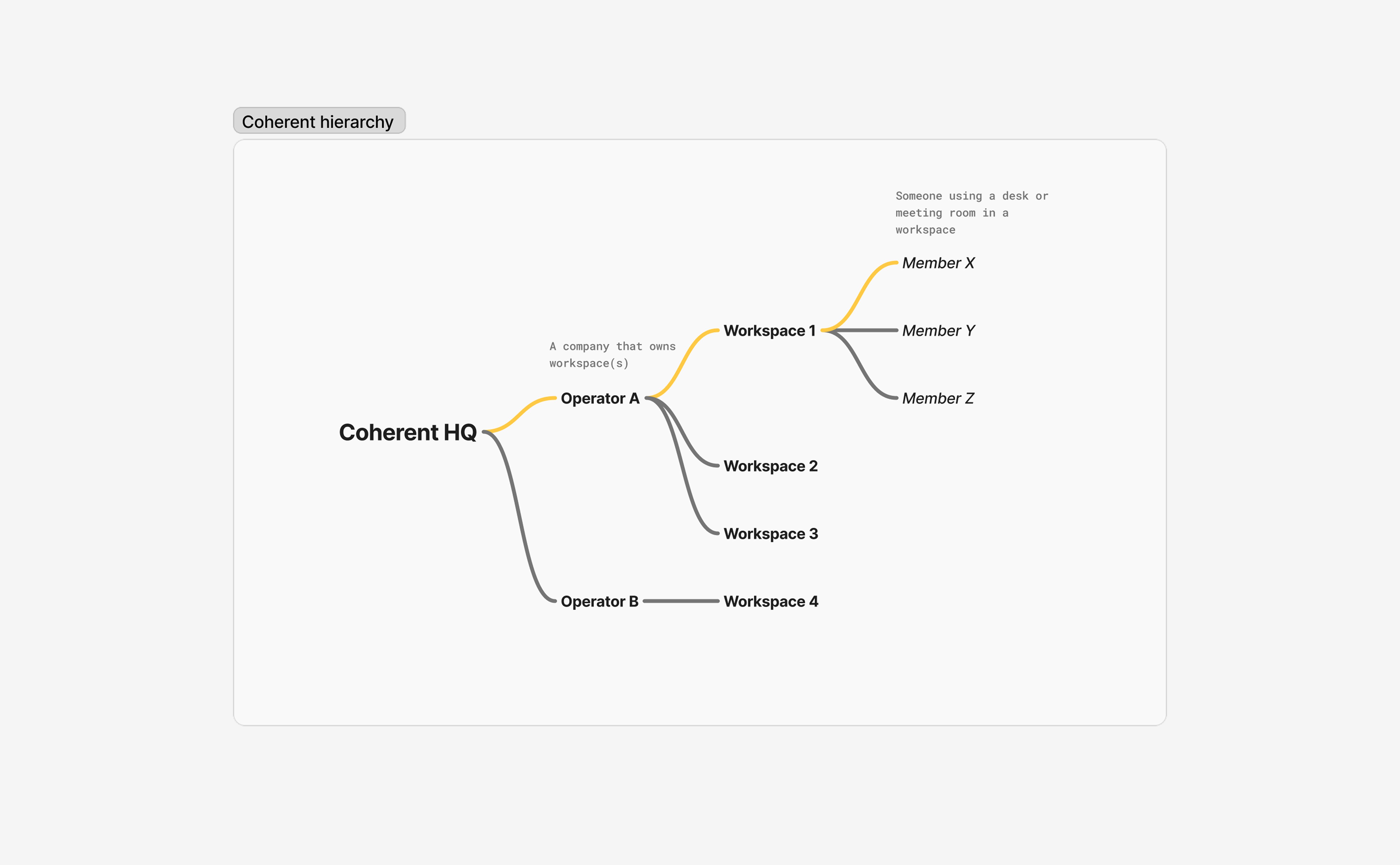 A FigJam decision tree showing the relationships between Coherent HQ, Operators, Workspaces and Members